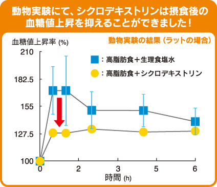 「動物実験にてシクロデキストリンは摂食後の血糖値上昇を抑えることができました！